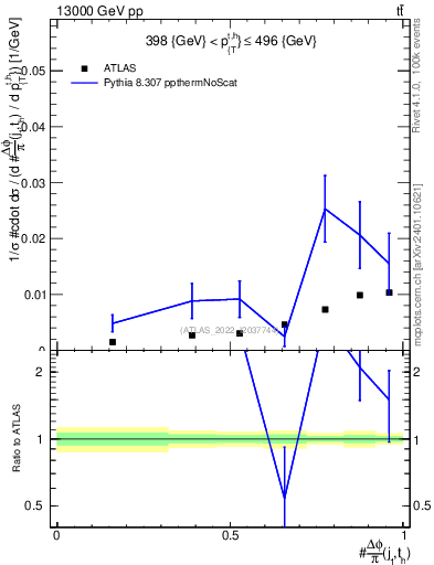 Plot of topej.dphi in 13000 GeV pp collisions