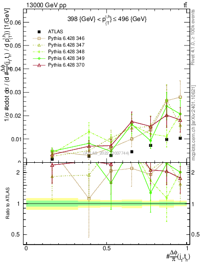 Plot of topej.dphi in 13000 GeV pp collisions