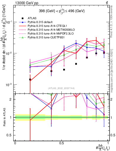 Plot of topej.dphi in 13000 GeV pp collisions