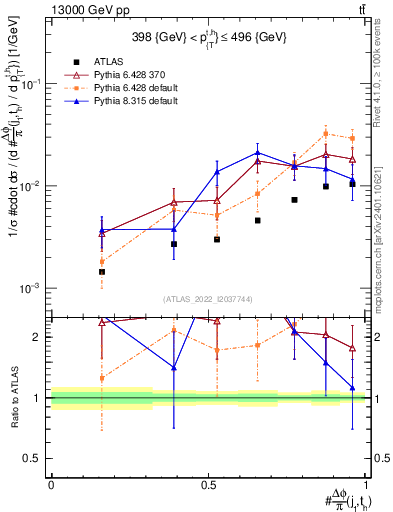 Plot of topej.dphi in 13000 GeV pp collisions