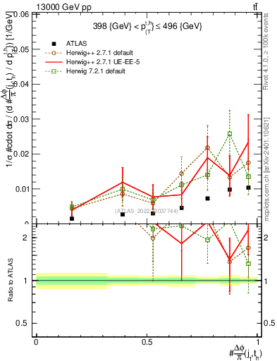 Plot of topej.dphi in 13000 GeV pp collisions