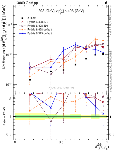 Plot of topej.dphi in 13000 GeV pp collisions