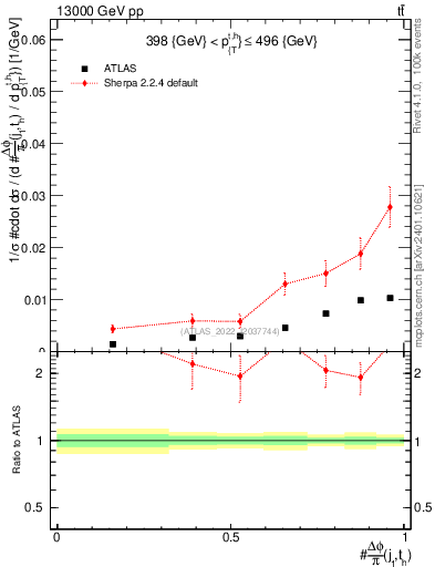 Plot of topej.dphi in 13000 GeV pp collisions