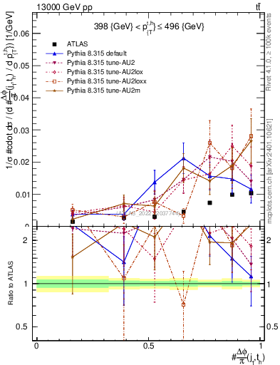 Plot of topej.dphi in 13000 GeV pp collisions