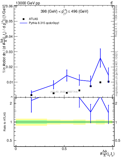 Plot of topej.dphi in 13000 GeV pp collisions