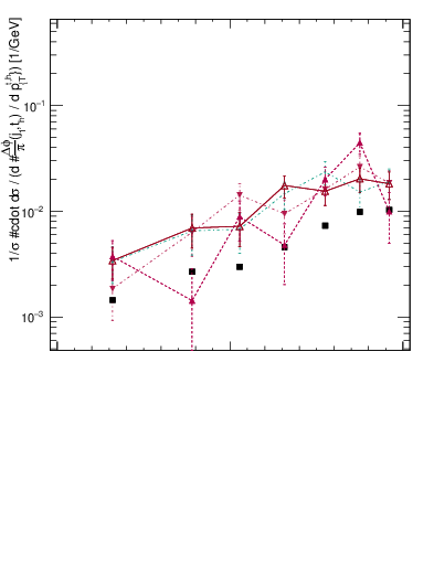 Plot of topej.dphi in 13000 GeV pp collisions