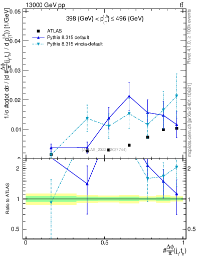 Plot of topej.dphi in 13000 GeV pp collisions