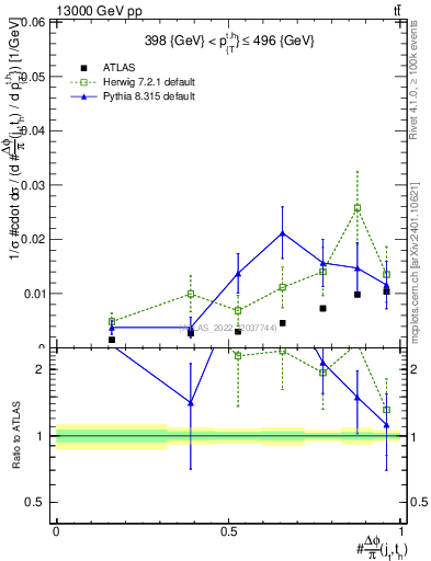 Plot of topej.dphi in 13000 GeV pp collisions