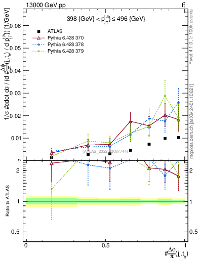 Plot of topej.dphi in 13000 GeV pp collisions