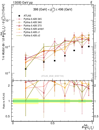 Plot of topej.dphi in 13000 GeV pp collisions
