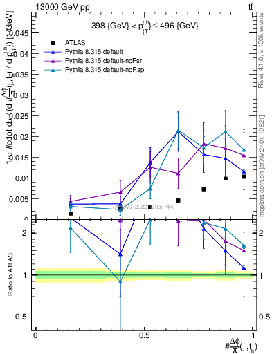 Plot of topej.dphi in 13000 GeV pp collisions