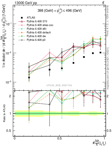 Plot of topej.dphi in 13000 GeV pp collisions