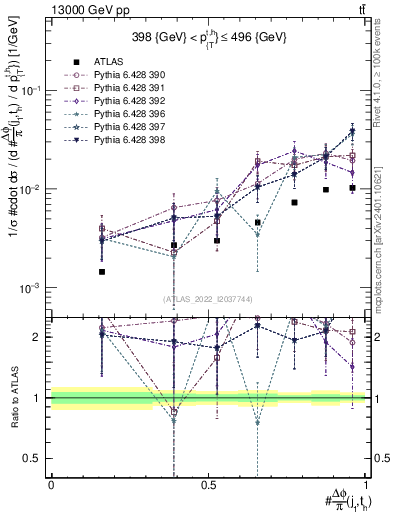 Plot of topej.dphi in 13000 GeV pp collisions