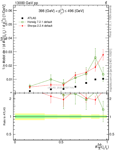 Plot of topej.dphi in 13000 GeV pp collisions