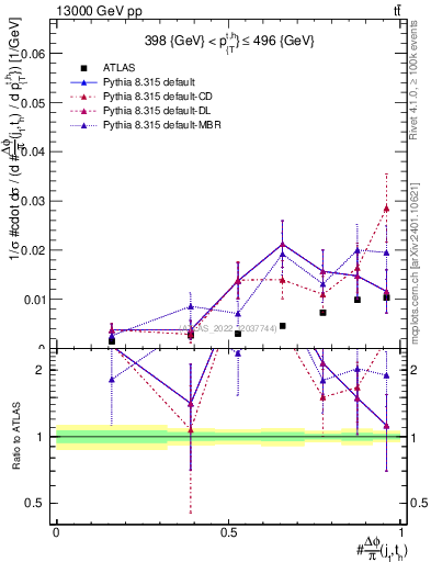 Plot of topej.dphi in 13000 GeV pp collisions