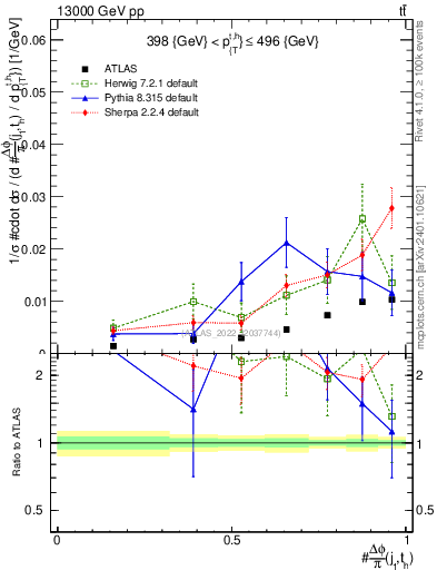 Plot of topej.dphi in 13000 GeV pp collisions