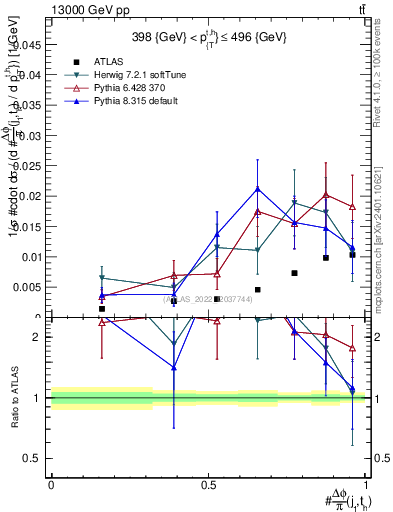 Plot of topej.dphi in 13000 GeV pp collisions
