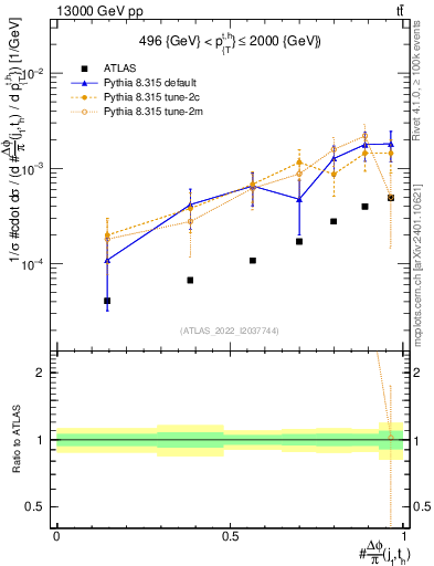 Plot of topej.dphi in 13000 GeV pp collisions