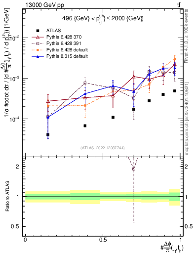 Plot of topej.dphi in 13000 GeV pp collisions