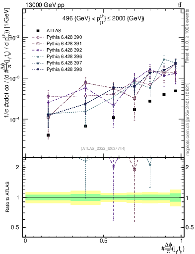 Plot of topej.dphi in 13000 GeV pp collisions