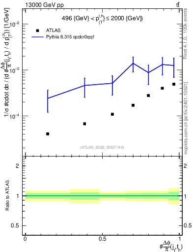 Plot of topej.dphi in 13000 GeV pp collisions