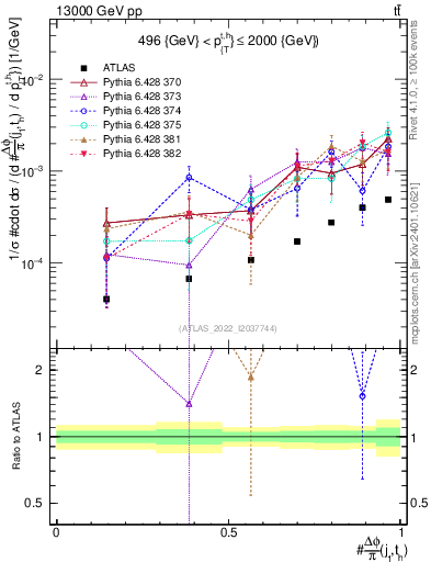 Plot of topej.dphi in 13000 GeV pp collisions