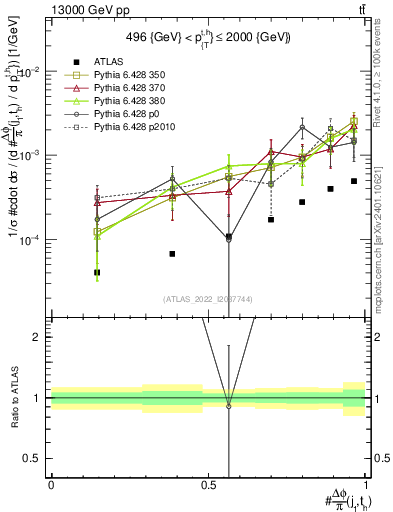 Plot of topej.dphi in 13000 GeV pp collisions