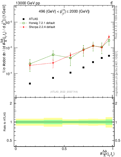 Plot of topej.dphi in 13000 GeV pp collisions