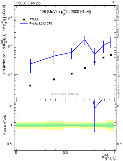 Plot of topej.dphi in 13000 GeV pp collisions