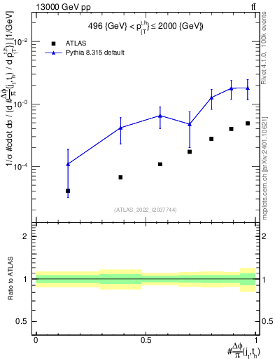 Plot of topej.dphi in 13000 GeV pp collisions