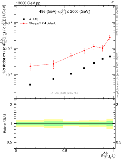Plot of topej.dphi in 13000 GeV pp collisions