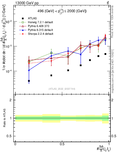 Plot of topej.dphi in 13000 GeV pp collisions