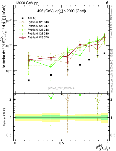 Plot of topej.dphi in 13000 GeV pp collisions