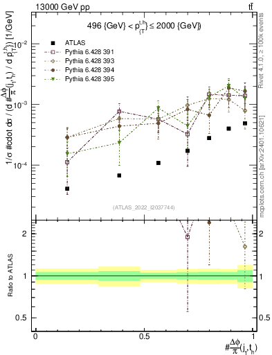 Plot of topej.dphi in 13000 GeV pp collisions