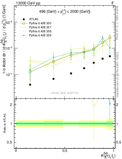 Plot of topej.dphi in 13000 GeV pp collisions