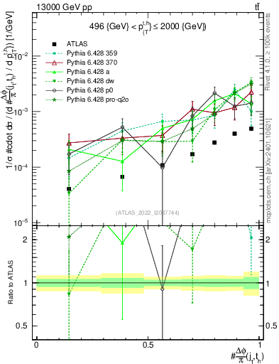 Plot of topej.dphi in 13000 GeV pp collisions