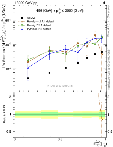 Plot of topej.dphi in 13000 GeV pp collisions