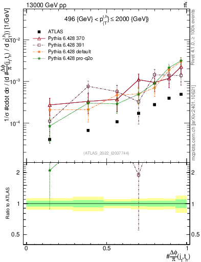 Plot of topej.dphi in 13000 GeV pp collisions