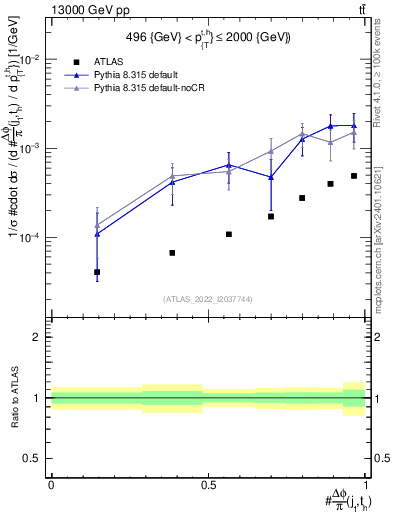 Plot of topej.dphi in 13000 GeV pp collisions