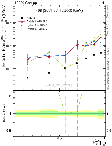 Plot of topej.dphi in 13000 GeV pp collisions
