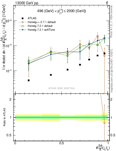 Plot of topej.dphi in 13000 GeV pp collisions