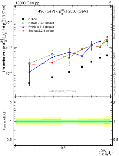 Plot of topej.dphi in 13000 GeV pp collisions