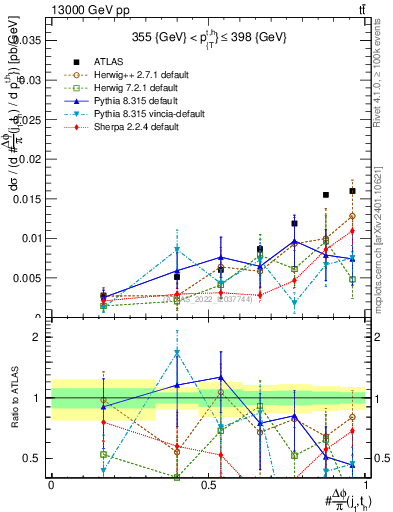 Plot of topej.dphi in 13000 GeV pp collisions
