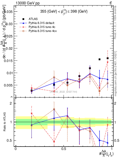 Plot of topej.dphi in 13000 GeV pp collisions