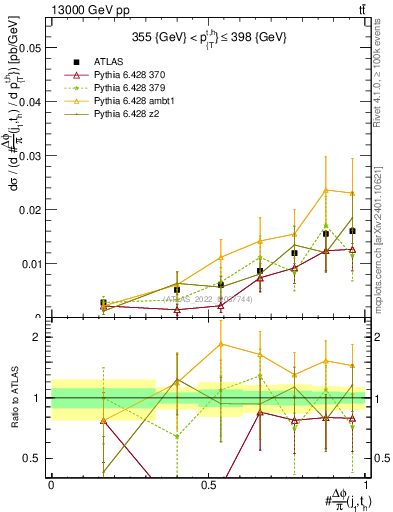 Plot of topej.dphi in 13000 GeV pp collisions