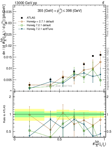 Plot of topej.dphi in 13000 GeV pp collisions