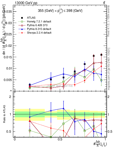 Plot of topej.dphi in 13000 GeV pp collisions