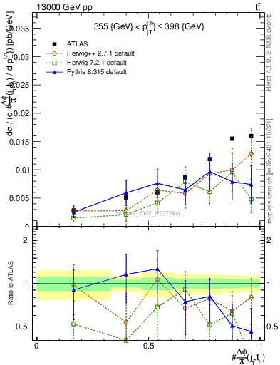 Plot of topej.dphi in 13000 GeV pp collisions
