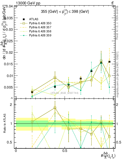 Plot of topej.dphi in 13000 GeV pp collisions