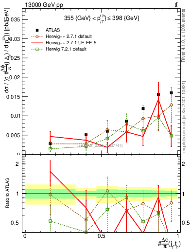 Plot of topej.dphi in 13000 GeV pp collisions